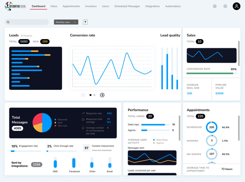 Dashboard interface of the Integration Social platform showing metrics and analytics for automated SMS and social media messaging. The screen includes sections for leads, conversion rate, lead quality, total messages sent, performance metrics, and appointment tracking. Graphs, pie charts, and data visualizations provide insights into message engagement rates, user activity, and sales pipeline performance.