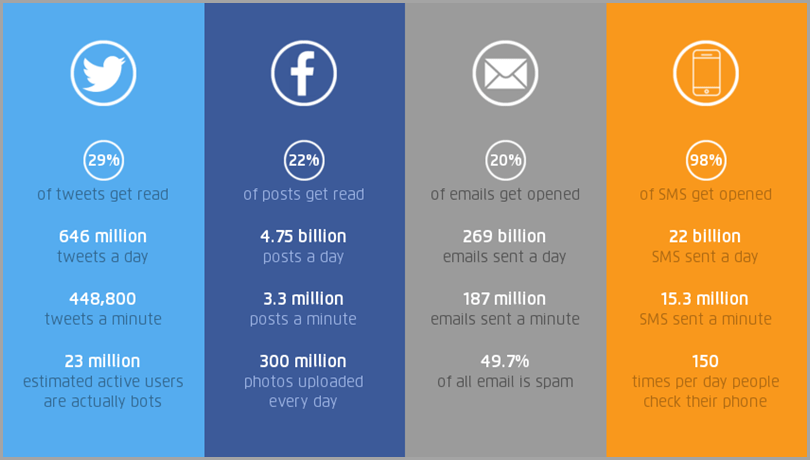 Twitter, Facebook, Email and SMS graphic showing how much leads rely on social media communication and SMS communication